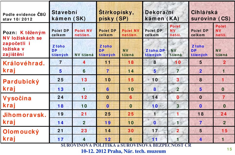 NV těžená Štěrkopísky, písky (SP) Počet DP celkem Z toho DP těžených Počet NV netěžen.