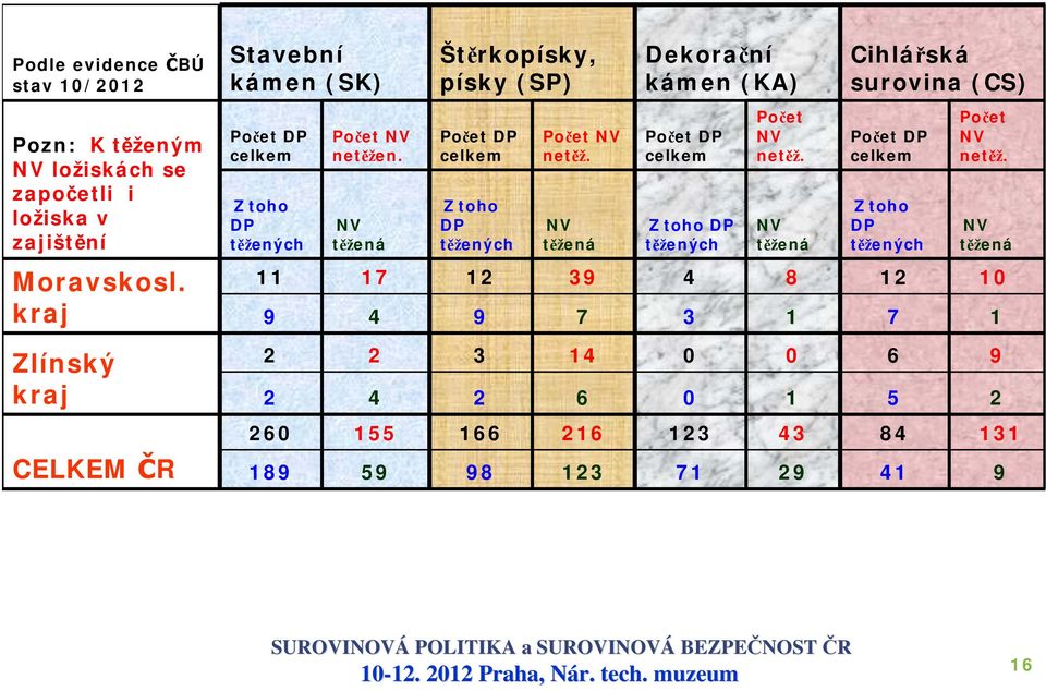 NV těžená Štěrkopísky, písky (SP) Počet DP celkem Z toho DP těžených Počet NV netěž.