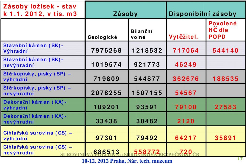 Štěrkopísky, písky (SP) výhradní 719809 544877 362676 188535 Štěrkopísky, písky (SP) nevýhradní 2078255 1507155 54567 Dekorační kámen (KA)-