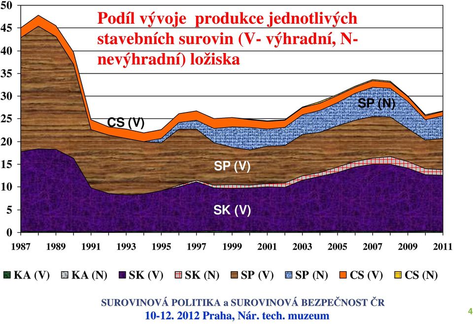 SP (V) SK (V) 0 1987 1989 1991 1993 1995 1997 1999 2001 2003 2005