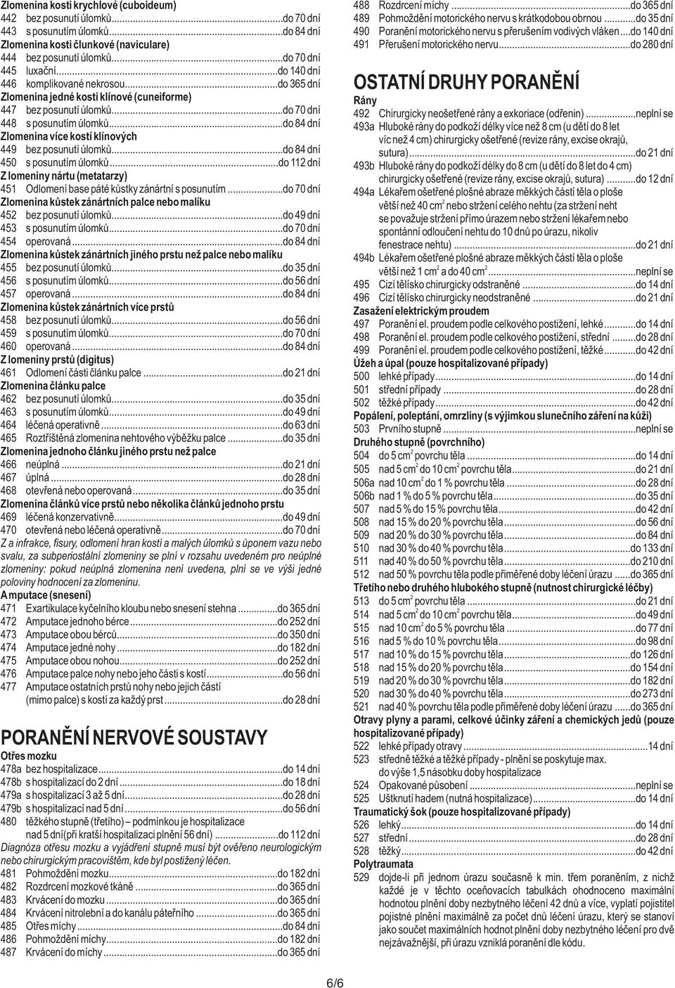 ..do 70 dní 445 luxační...do 140 dní 446 komplikované nekrosou...do 365 dní OSTATNÍ DRUHY PORANĚNÍ Zlomenina jedné kosti klínové (cuneiforme) Rány 447 bez posunutí úlomků.