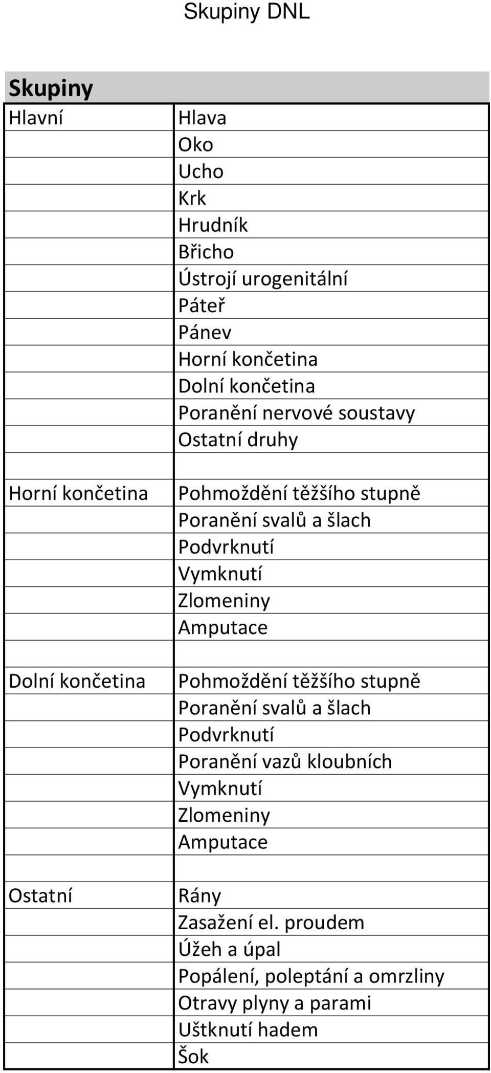 Podvrknutí Vymknutí Zlomeniny Amputace Pohmoždění těžšího stupně Poranění svalů a šlach Podvrknutí Poranění vazů kloubních