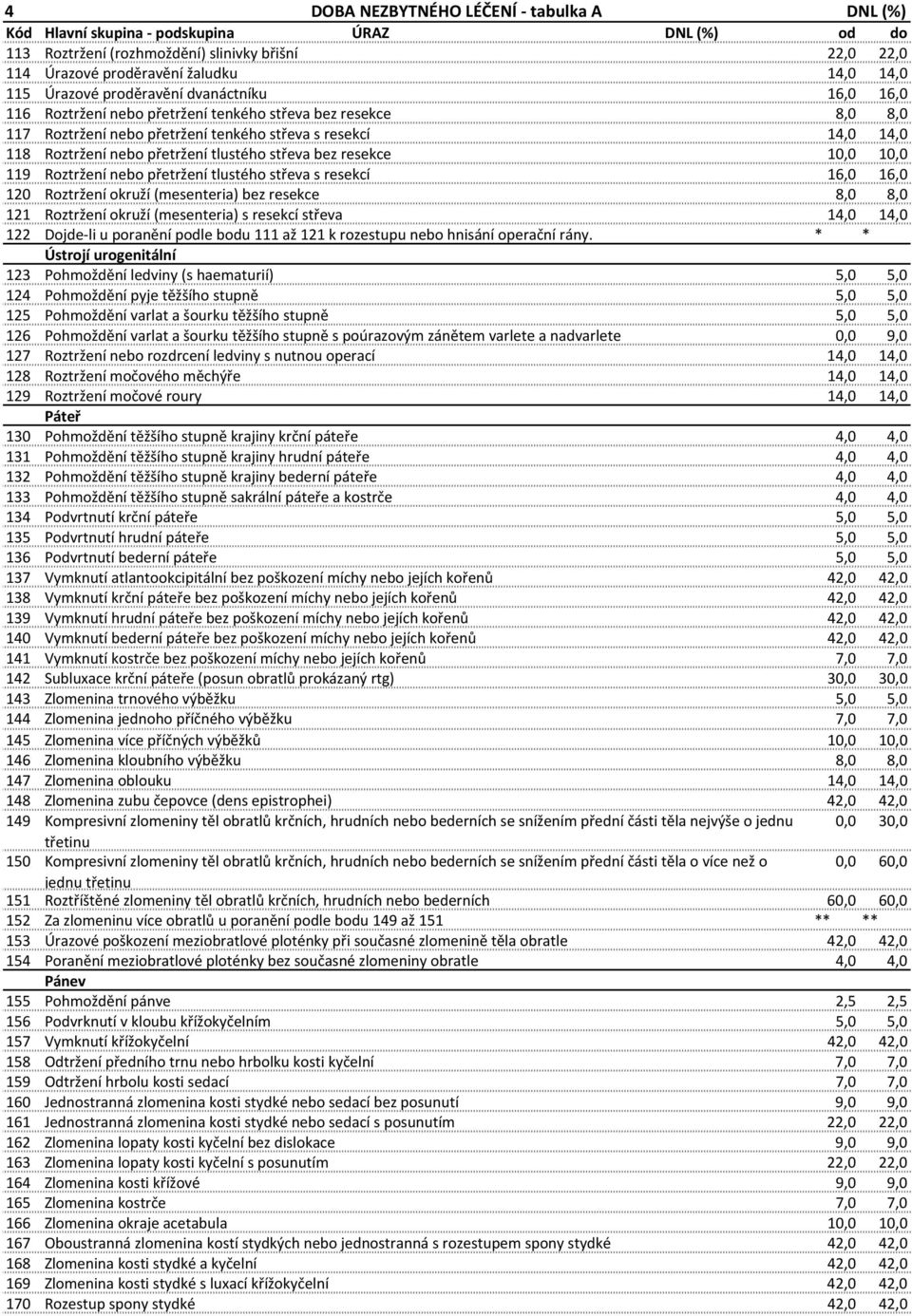 přetržení tlustého střeva s resekcí 16,0 16,0 120 Roztržení okruží (mesenteria) bez resekce 8,0 8,0 121 Roztržení okruží (mesenteria) s resekcí střeva 14,0 14,0 122 Dojde li u poranění podle bodu 111