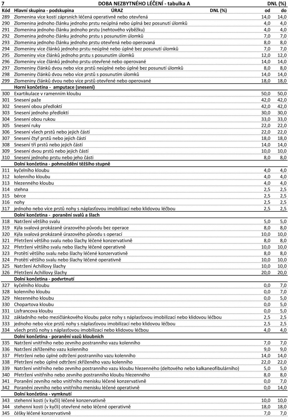 otevřená nebo operovaná 8,0 8,0 294 Zlomeniny více článků jednoho prstu neúplné nebo úplné bez posunutí úlomků 7,0 7,0 295 Zlomeniny více článků jednoho prstu s posunutím úlomků 12,0 12,0 296