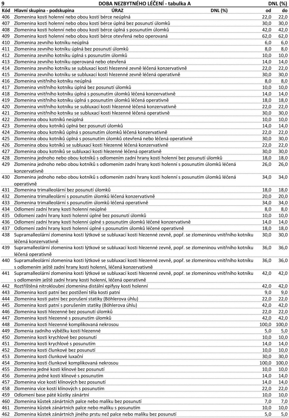 neúplná 6,0 6,0 411 Zlomenina zevního kotníku úplná bez posunutí úlomků 8,0 8,0 412 Zlomenina zevního kotníku úplná s posunutím úlomků 10,0 10,0 413 Zlomenina zevního kotníku operovaná nebo otevřená
