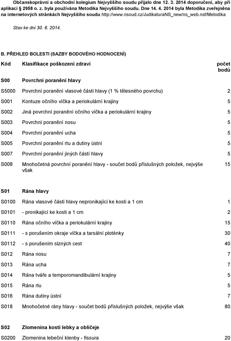 PŘEHLED BOLESTI (SAZBY BODOVÉHO HODNOCENÍ) Kód Klasifikace poškození zdraví počet bodů S00 Povrchní poranění hlavy S5000 Povrchní poranění vlasové části hlavy (1 % tělesného povrchu) 2 S001 Kontuze