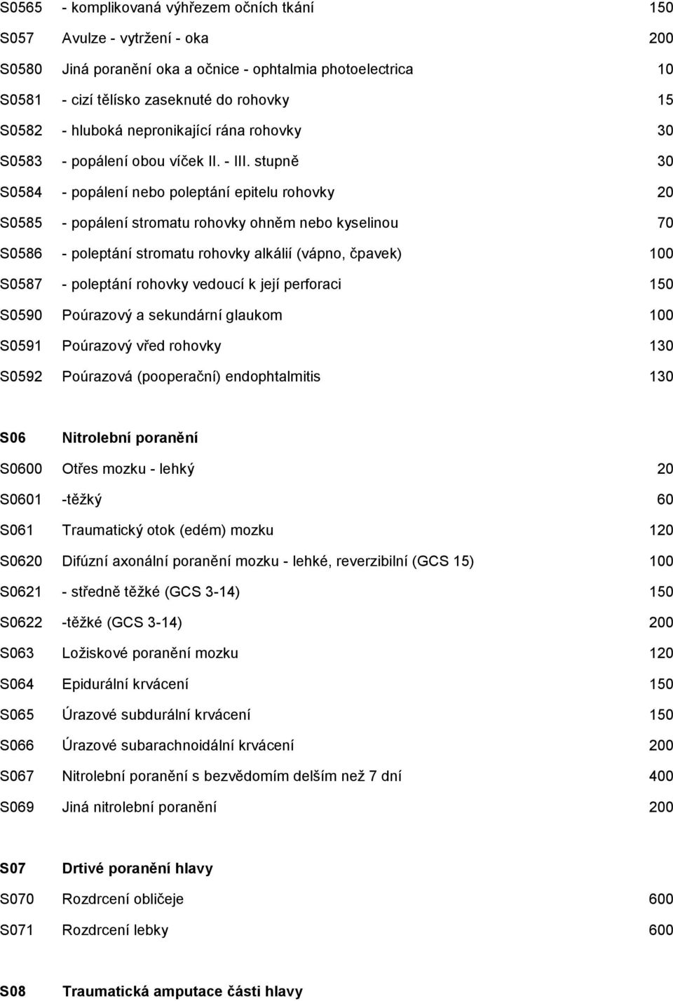 stupně 30 S0584 - popálení nebo poleptání epitelu rohovky 20 S0585 - popálení stromatu rohovky ohněm nebo kyselinou 70 S0586 - poleptání stromatu rohovky alkálií (vápno, čpavek) 100 S0587 - poleptání