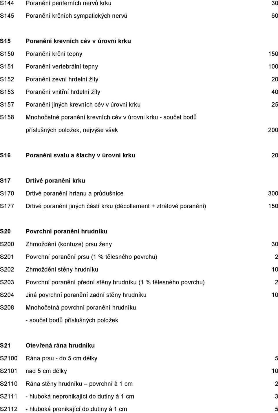 položek, nejvýše však 200 S16 Poranění svalu a šlachy v úrovni krku 20 S17 Drtivé poranění krku S170 Drtivé poranění hrtanu a průdušnice 300 S177 Drtivé poranění jiných částí krku (décollement +