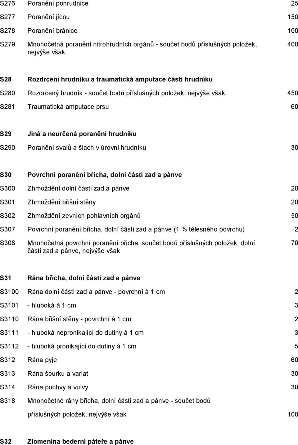 svalů a šlach v úrovni hrudníku 30 S30 Povrchní poranění břicha, dolní části zad a pánve S300 Zhmoždění dolní části zad a pánve 20 S301 Zhmoždění břišní stěny 20 S302 Zhmoždění zevních pohlavních