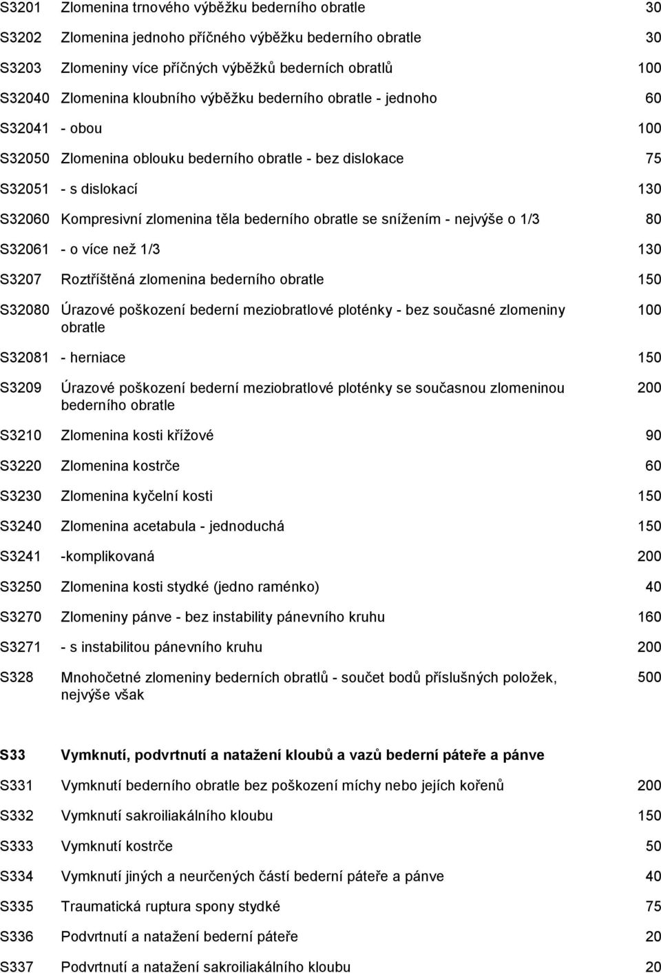 obratle se snížením - nejvýše o 1/3 80 S32061 - o více než 1/3 130 S3207 Roztříštěná zlomenina bederního obratle 150 S32080 Úrazové poškození bederní meziobratlové ploténky - bez současné zlomeniny