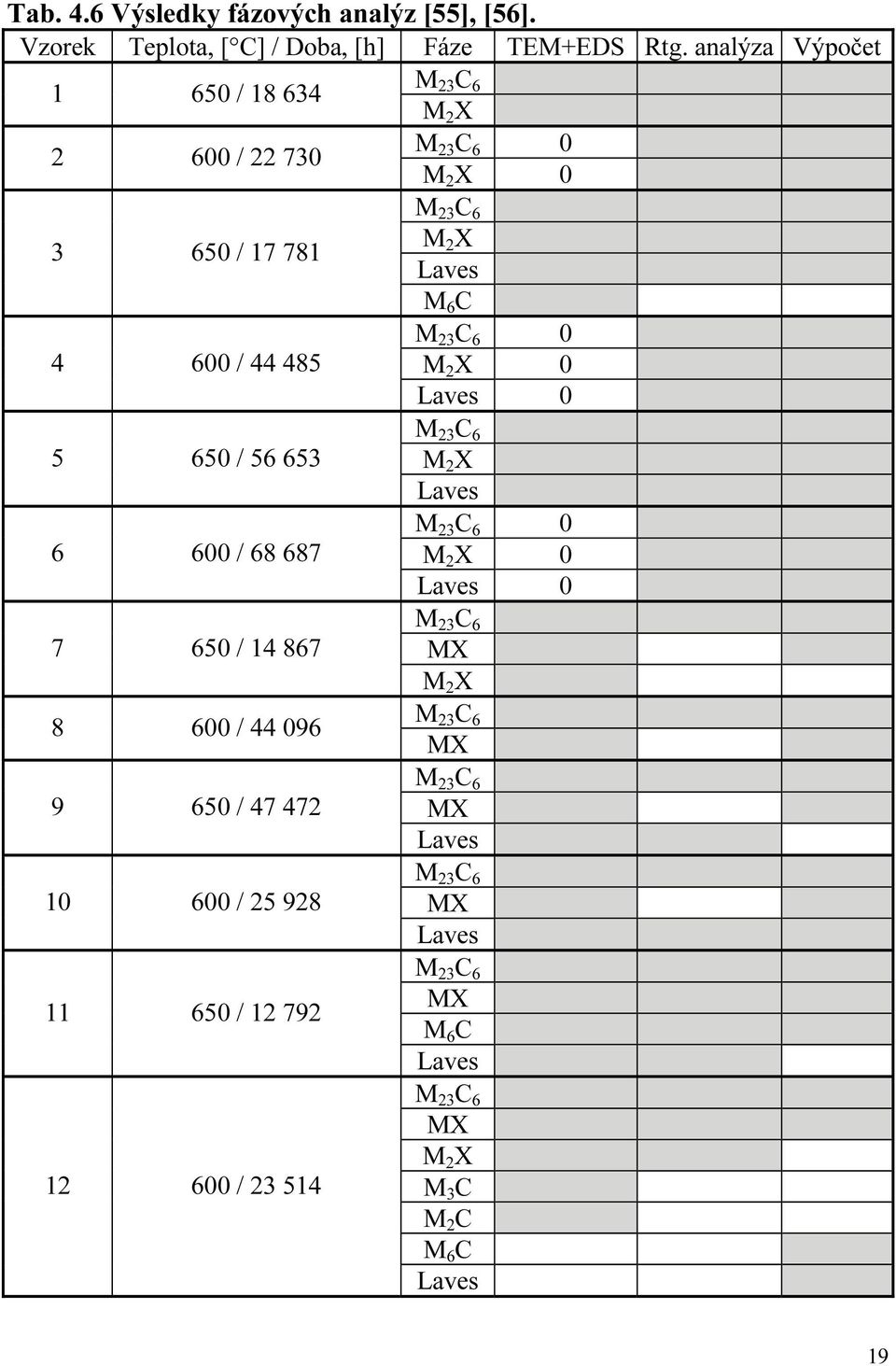 44 485 M 2 X 0 Laves 0 5 650 / 56 653 M 23 C 6 M 2 X Laves M 23 C 6 0 6 600 / 68 687 M 2 X 0 Laves 0 7 650 / 14 867 M 23 C 6 MX 8 600 / 44