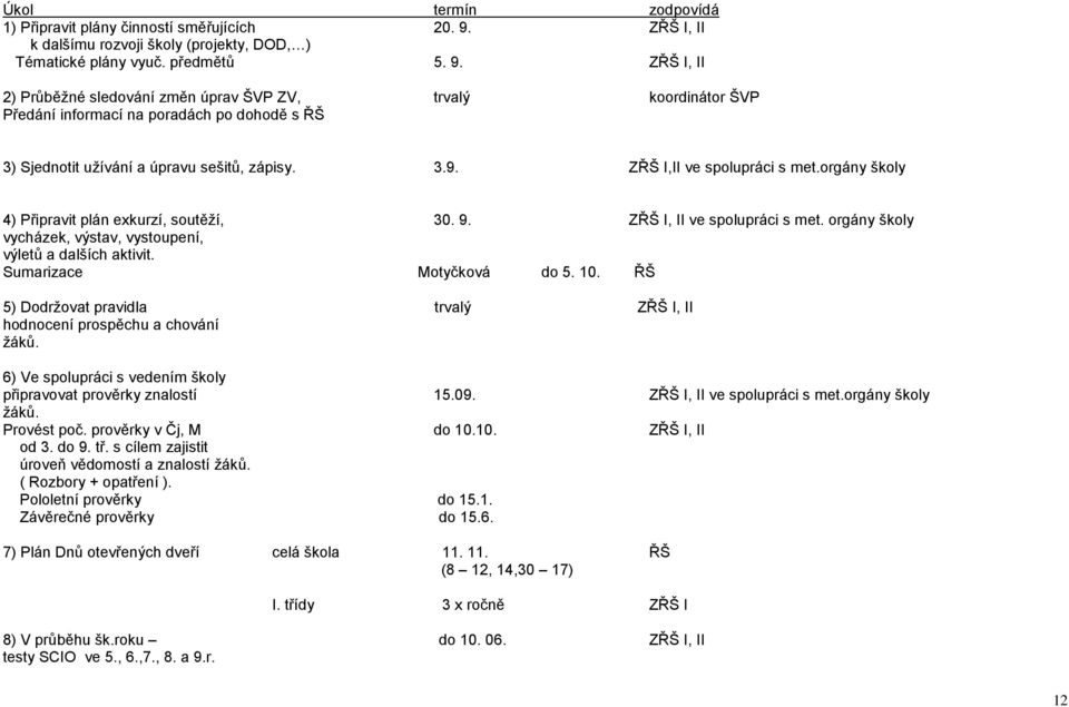 ZŘŠ I, II 2) Průběžné sledování změn úprav ŠVP ZV, trvalý koordinátor ŠVP Předání informací na poradách po dohodě s ŘŠ 3) Sjednotit užívání a úpravu sešitů, zápisy. 3.9. ZŘŠ I,II ve spolupráci s met.