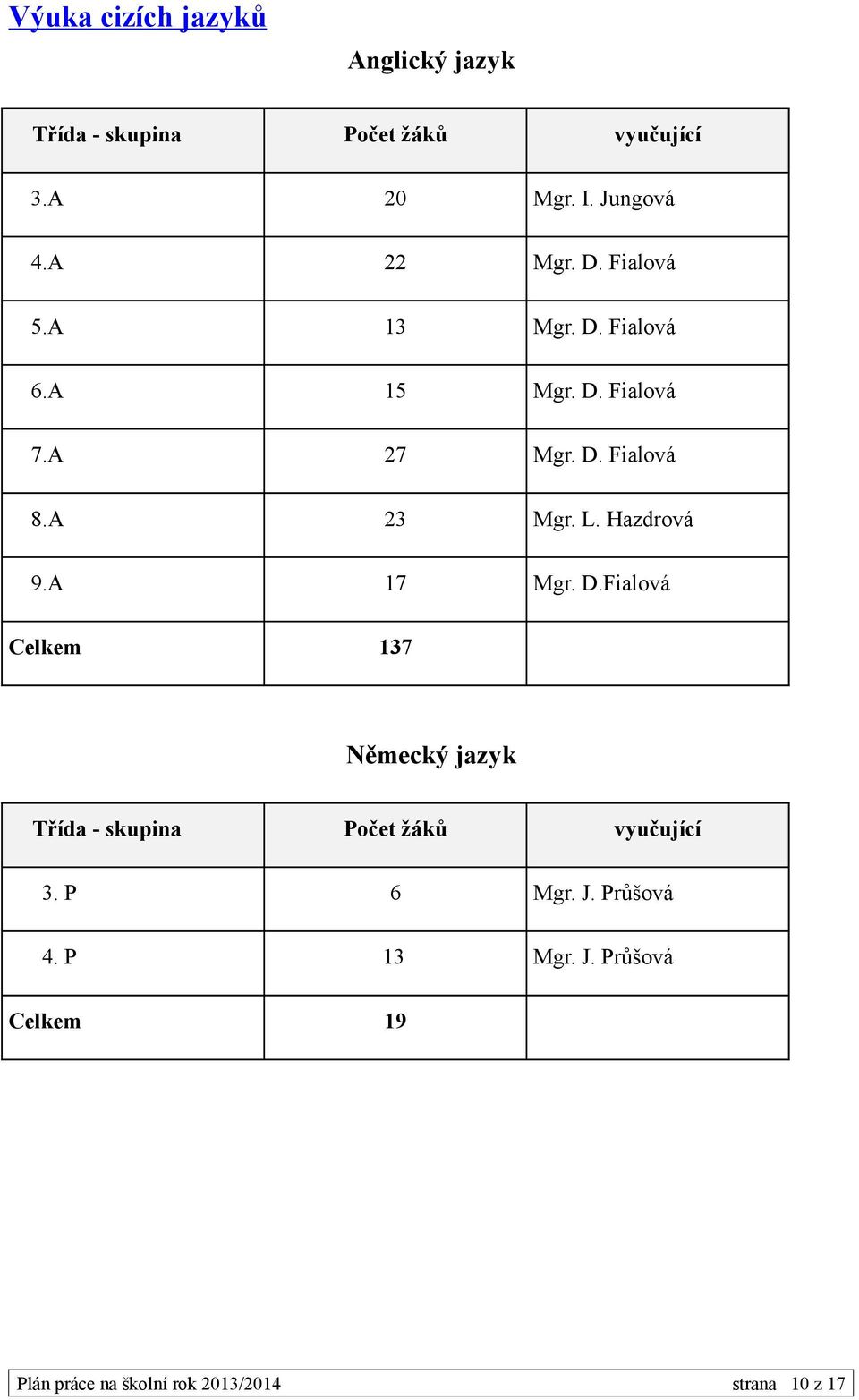 L. Hazdrová 9.A 17 Mgr. D.Fialová Celkem 137 Německý jazyk Třída - skupina Počet žáků vyučující 3.