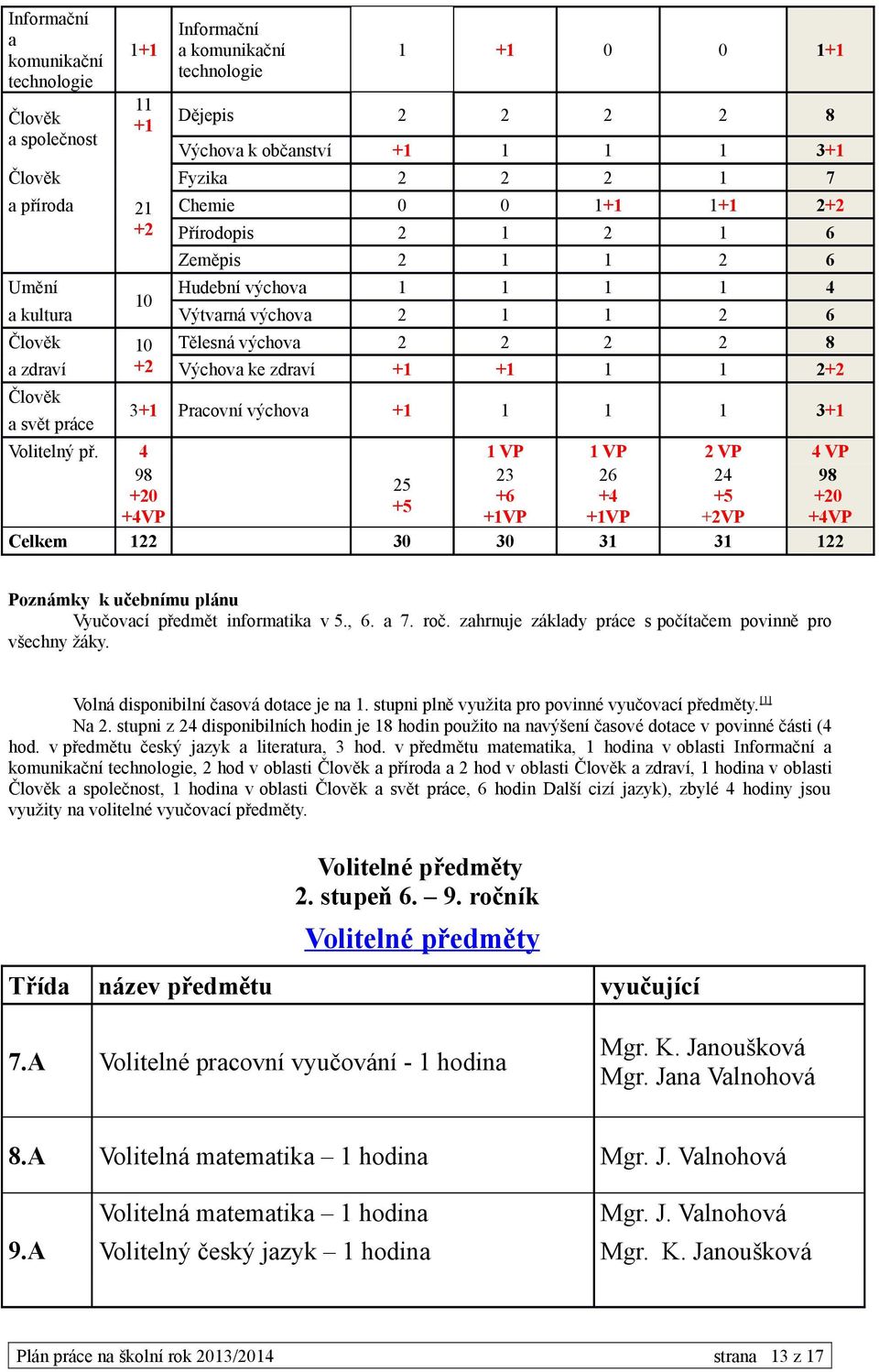 2+2 a svět práce 3+1 Pracovní výchova +1 1 1 1 3+1 Volitelný př.