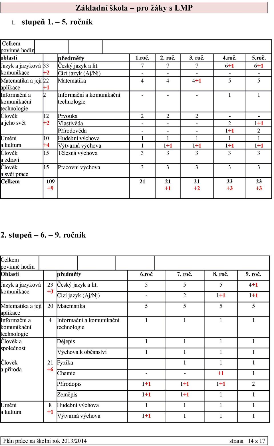 technologie 12 +2 Umění a kultura a zdraví a svět práce Celkem 109 +9 - - - 1 1 Prvouka 2 2 2 - - Vlastivěda - - - 2 1+1 Přírodověda - - - 1+1 2 Hudební výchova 1 1 1 1 1 Výtvarná výchova 1 1+1 1+1