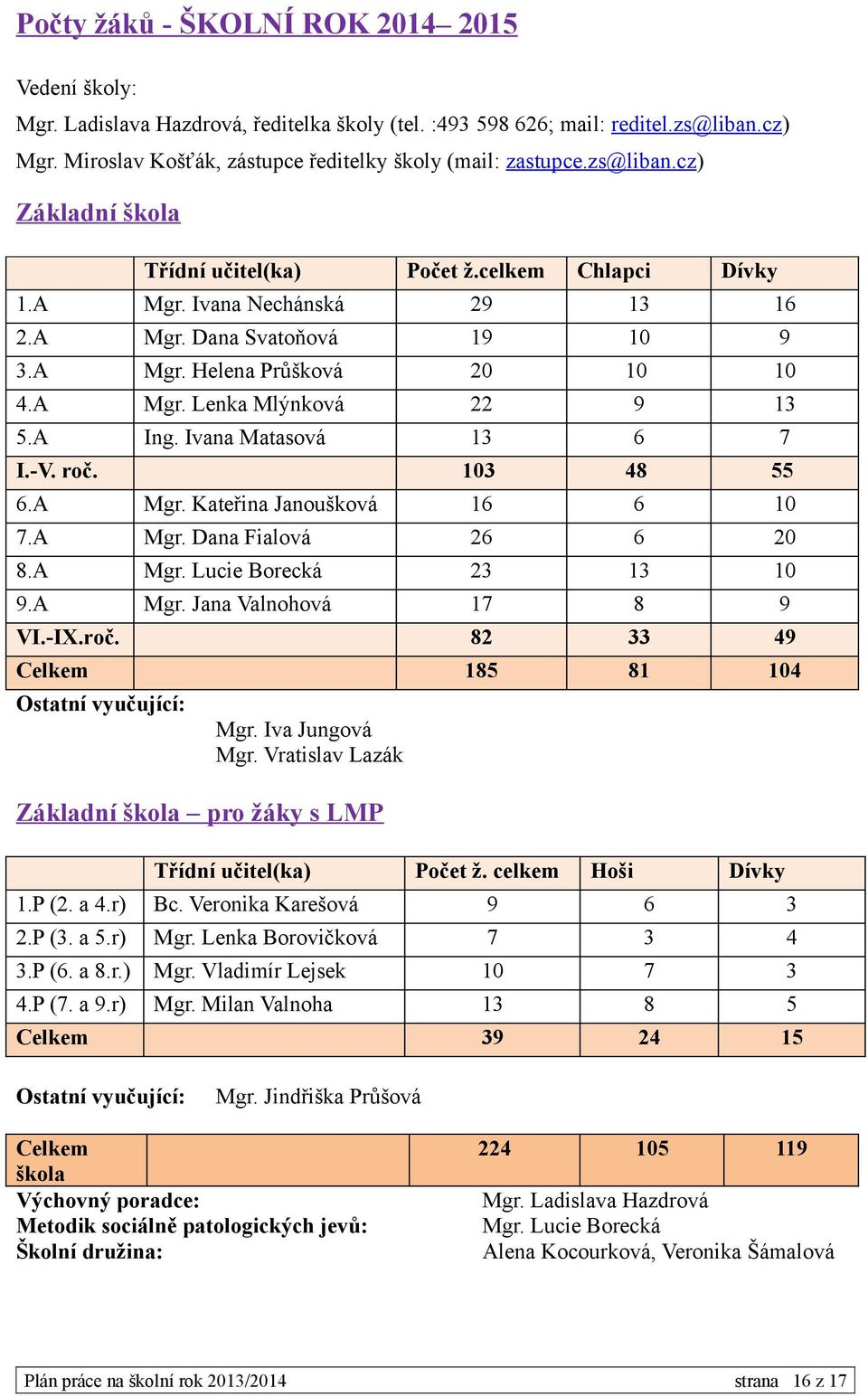 A Ing. Ivana Matasová 13 6 7 I.-V. roč. 103 48 55 6.A Mgr. Kateřina Janoušková 16 6 10 7.A Mgr. Dana Fialová 26 6 20 8.A Mgr. Lucie Borecká 23 13 10 9.A Mgr. Jana Valnohová 17 8 9 VI.-IX.roč. 82 33 49 Celkem 185 81 104 Ostatní vyučující: Mgr.