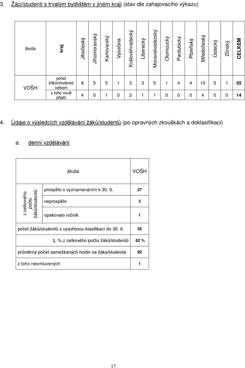 Údaje o výsledcích vzdělávání žáků/studentů (po opravných zkouškách a doklasifikaci) a. denní vzdělávání škola VOŠH z celkového počtu žáků/studentů: prospělo s vyznamenáním k 30. 6.