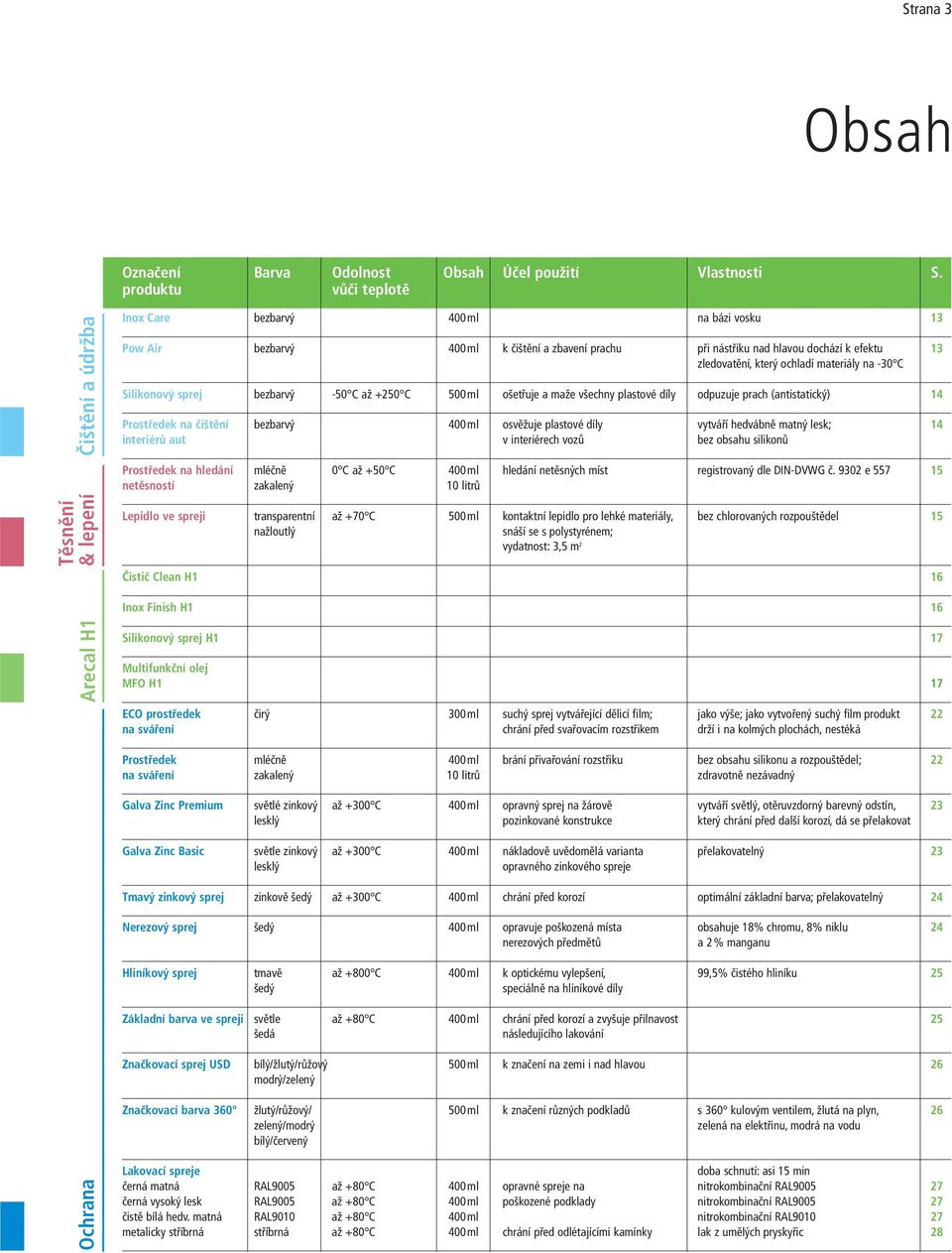 ochladí materiály na -30 C Silikonový sprej bezbarvý -50 C až +250 C 500 ml ošetřuje a maže všechny plastové díly odpuzuje prach (antistatický) 14 Prostředek na čištění bezbarvý 400 ml osvěžuje