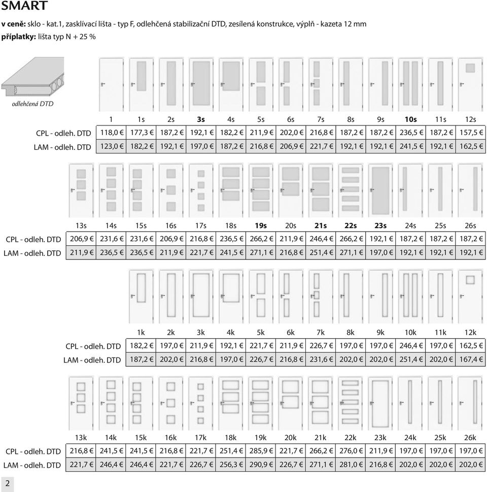 DTD 118,0 177,3 187,2 192,1 182,2 211,9 202,0 216,8 187,2 187,2 236,5 187,2 157,5 LAM - odleh.