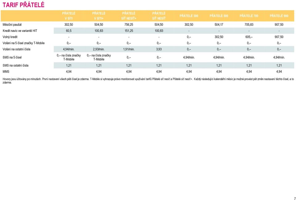 4,94/min. 2,93/min. 1,91/min. 3,93 0, 0, 0, 0, SMS na 5 čísel 0, na čísla značky T-Mobile 0, na čísla značky T-Mobile 0, 0, 4,94/min.