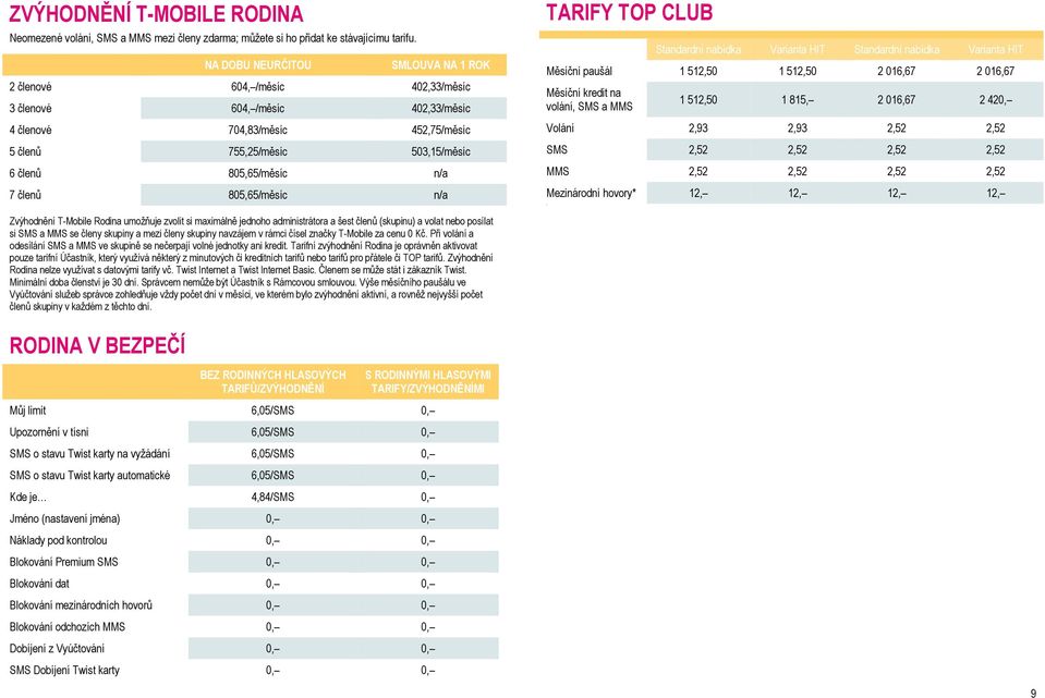 7 členů 805,65/měsíc n/a TARIFY TOP CLUB Měsíční paušál 1 512,50 1 512,50 2 016,67 2 016,67 Měsíční kredit na volání, SMS a MMS 1 512,50 1 815, 2 016,67 2 420, Volání 2,93 2,93 2,52 2,52 SMS 2,52