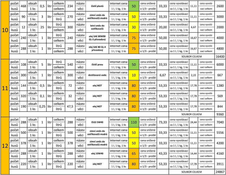 2,22 667 144 název 72 12 320 0,1 litr název 32 569 název 190 0,2 47,5 844 SOUBOR CELKEM 9360 288 1 litr název 288 OLEJ 5W40 7040 0 1 litr název