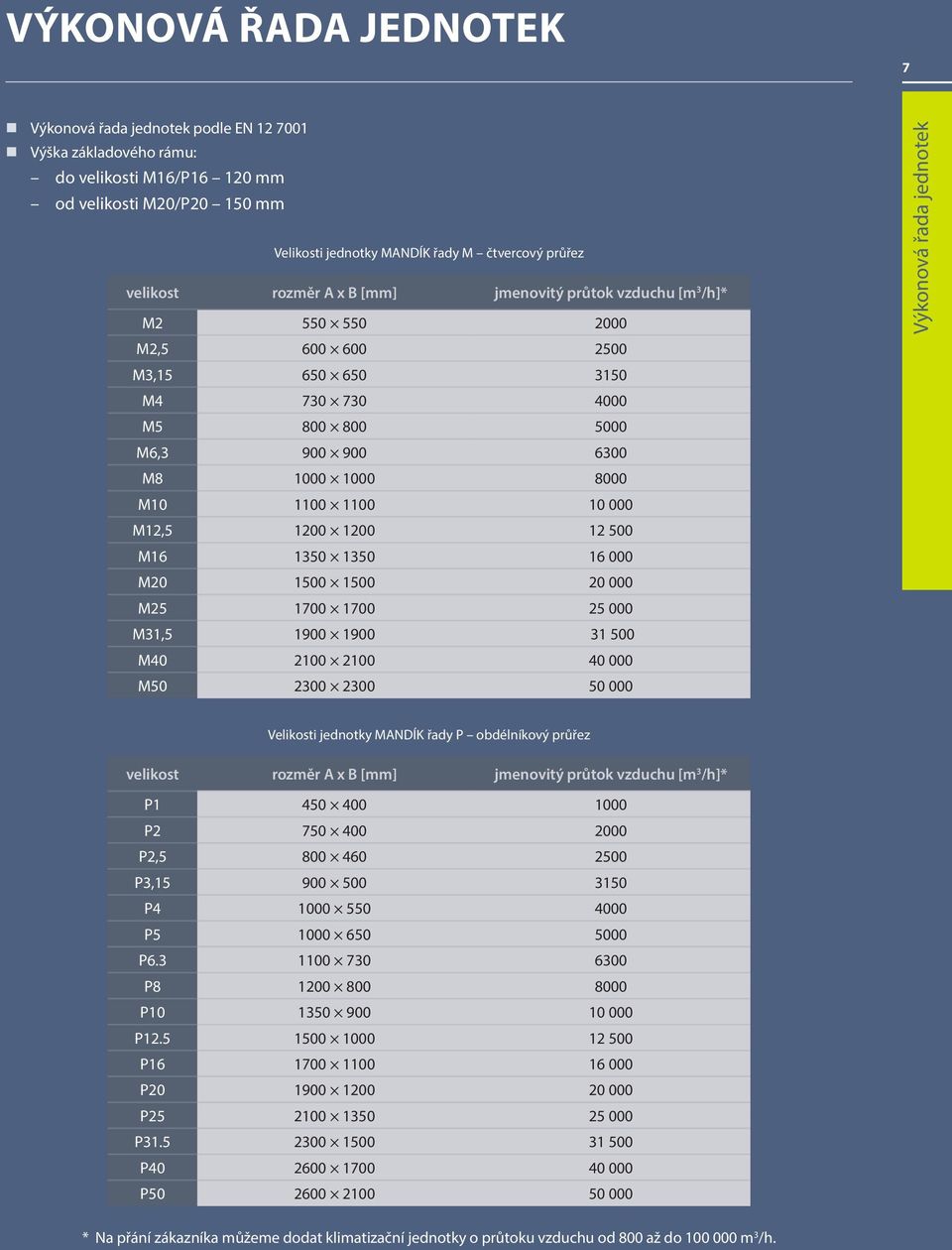 000 M12,5 1200 1200 12 500 M16 1350 1350 16 000 M20 1500 1500 20 000 M25 1700 1700 25 000 M31,5 1900 1900 31 500 M40 2100 2100 40 000 M50 2300 2300 50 000 Výkonová řada jednotek Velikosti jednotky
