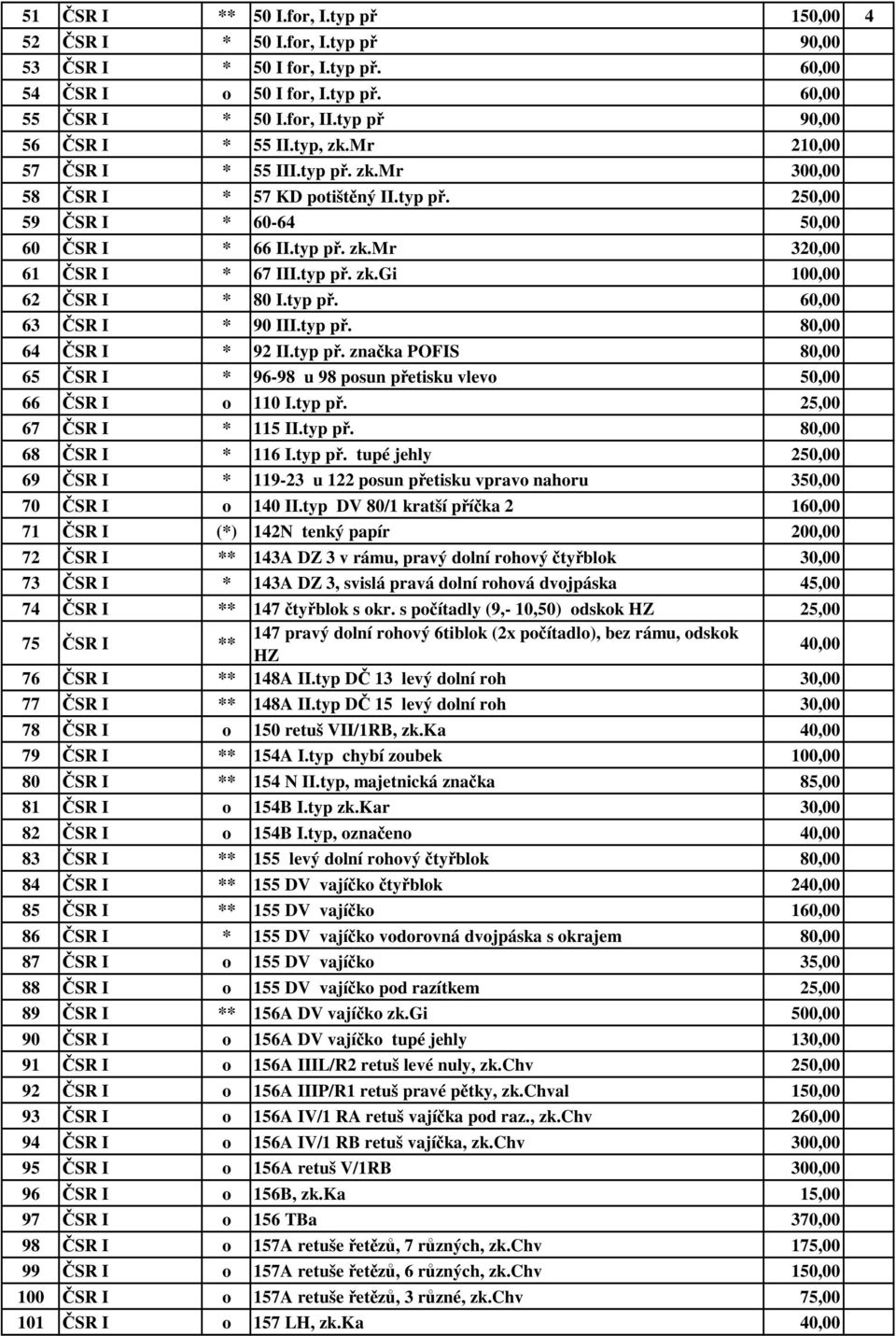 typ př. zk.gi 100,00 62 ČSR I * 80 I.typ př. 60,00 63 ČSR I * 90 III.typ př. 80,00 64 ČSR I * 92 II.typ př. značka POFIS 80,00 65 ČSR I * 96-98 u 98 posun přetisku vlevo 50,00 66 ČSR I o 110 I.typ př. 25,00 67 ČSR I * 115 II.