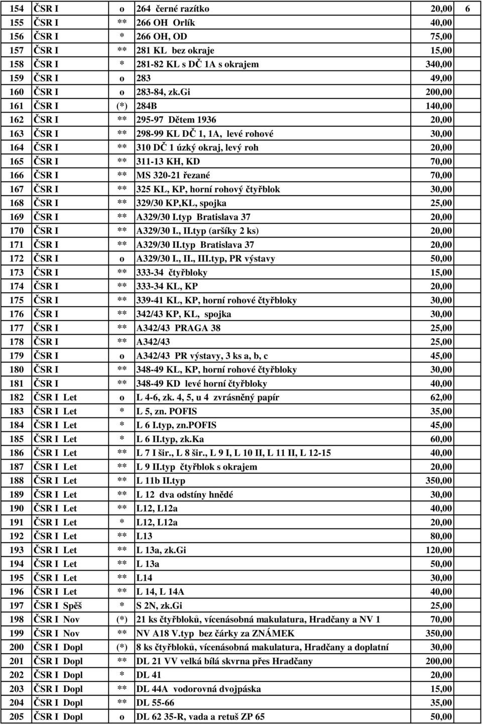 gi 200,00 161 ČSR I (*) 284B 140,00 162 ČSR I ** 295-97 Dětem 1936 20,00 163 ČSR I ** 298-99 KL DČ 1, 1A, levé rohové 30,00 164 ČSR I ** 310 DČ 1 úzký okraj, levý roh 20,00 165 ČSR I ** 311-13 KH, KD