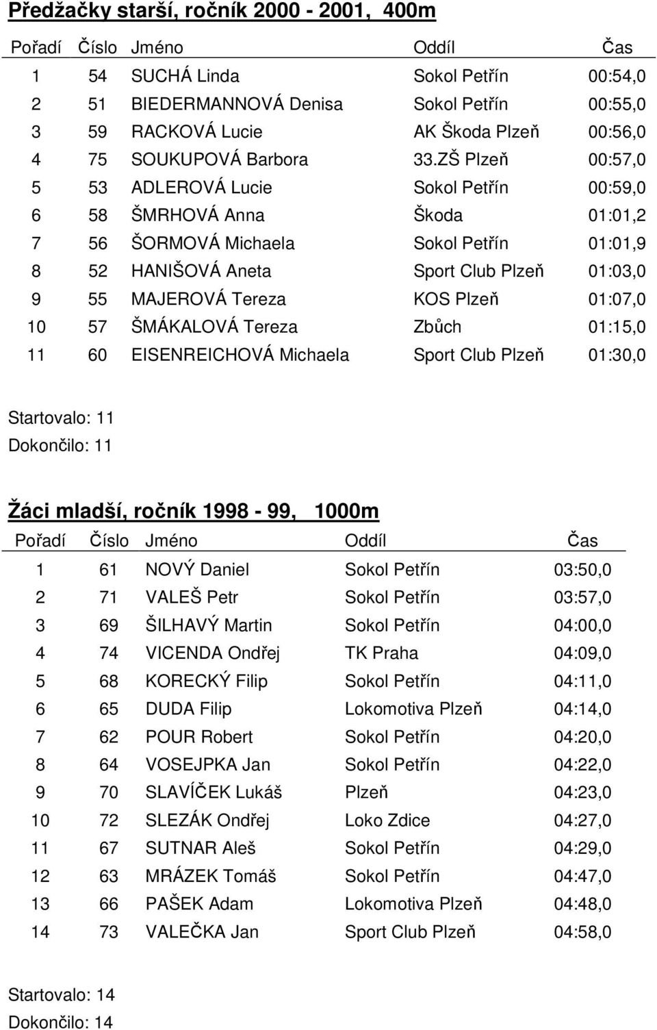 KOS Plzeň 01:07,0 10 57 ŠMÁKALOVÁ Tereza Zbůch 01:15,0 11 60 EISENREICHOVÁ Michaela Sport Club Plzeň 01:30,0 Startovalo: 11 Dokončilo: 11 Žáci mladší, ročník 1998-99, 1000m 1 61 NOVÝ Daniel Sokol