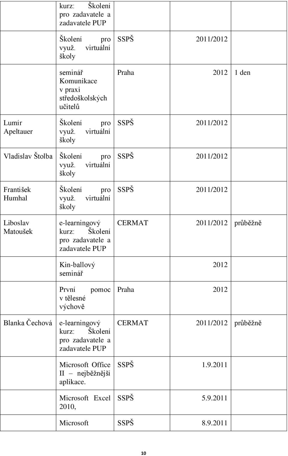 školy pro virtuální SSPŠ 2011/2012 Vladislav Štolba Školení využ. školy pro virtuální SSPŠ 2011/2012 František Humhal Školení využ.