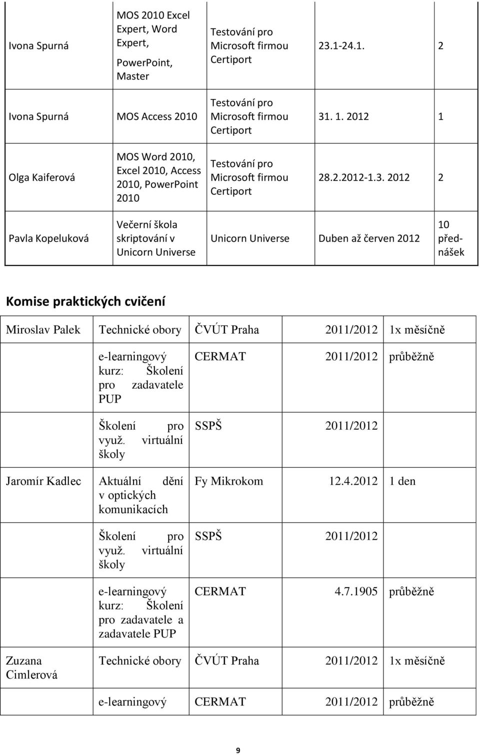 2012 2 Pavla Kopeluková Večerní škola skriptování v Unicorn Universe Unicorn Universe Duben až červen 2012 10 přednášek Komise praktických cvičení Miroslav Palek Technické obory ČVÚT Praha 2011/2012
