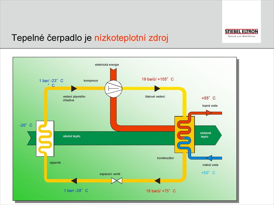 vedení +55 C topná voda -20 C okolní teplo získané teplo výparník