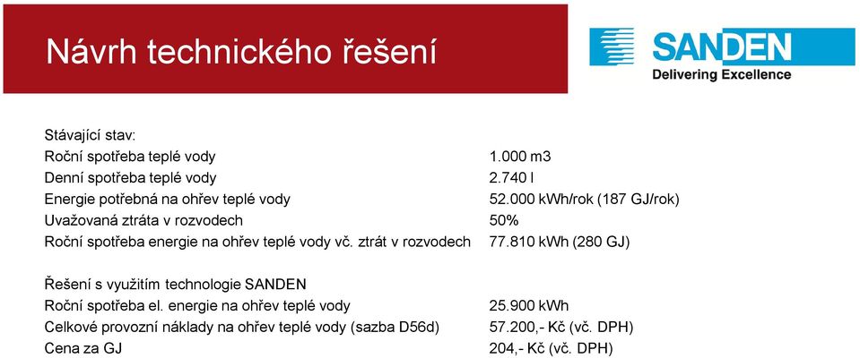 000 kwh/rok (187 GJ/rok) Uvažovaná ztráta v rozvodech 50% Roční spotřeba energie na ohřev teplé vody vč.