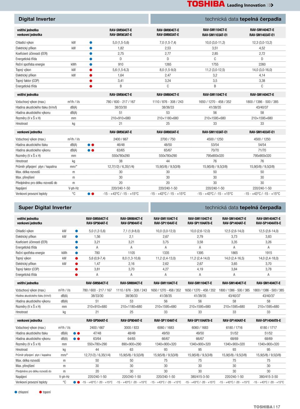 výkon kw 5,6 (1,5-6,3) 8,0 (1,5-9,0) 11,2 (3,0-12,5) 14,0 (3,0-16,0) Elektrický příkon kw 1,64 2,47 3,2 4,14 Topný faktor (COP) 3,41 3,24 3,5 3,38 Energetická třída B C B C vnitřní SM564CT-E