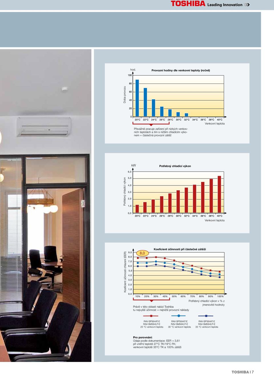 účinnosti chlazení (EER) 2,0 9,0 1,0 8,0 8,0 0,0 7,0 10% 20% 30% 40% 50% 60% 70% 80% 90% 100% 6,0 Koeficient účinnosti při částečné zátěži 9,0 5,0 8,0 8,0 4,0 7,0 3,0 6,0 2,0 5,0 1,0 4,0 0,0 3,0 10%