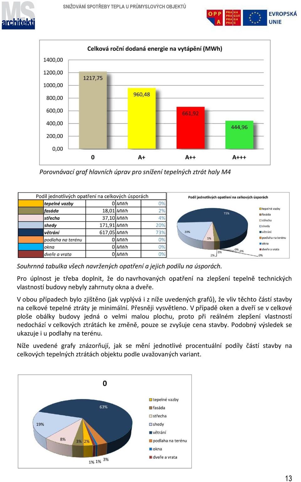 V obou případech bylo zjištěno (jak vyplývá i z níže uvedených grafů), že vliv těchto částí stavby na celkové tepelné ztráty je minimální. Přesněji vysvětleno.