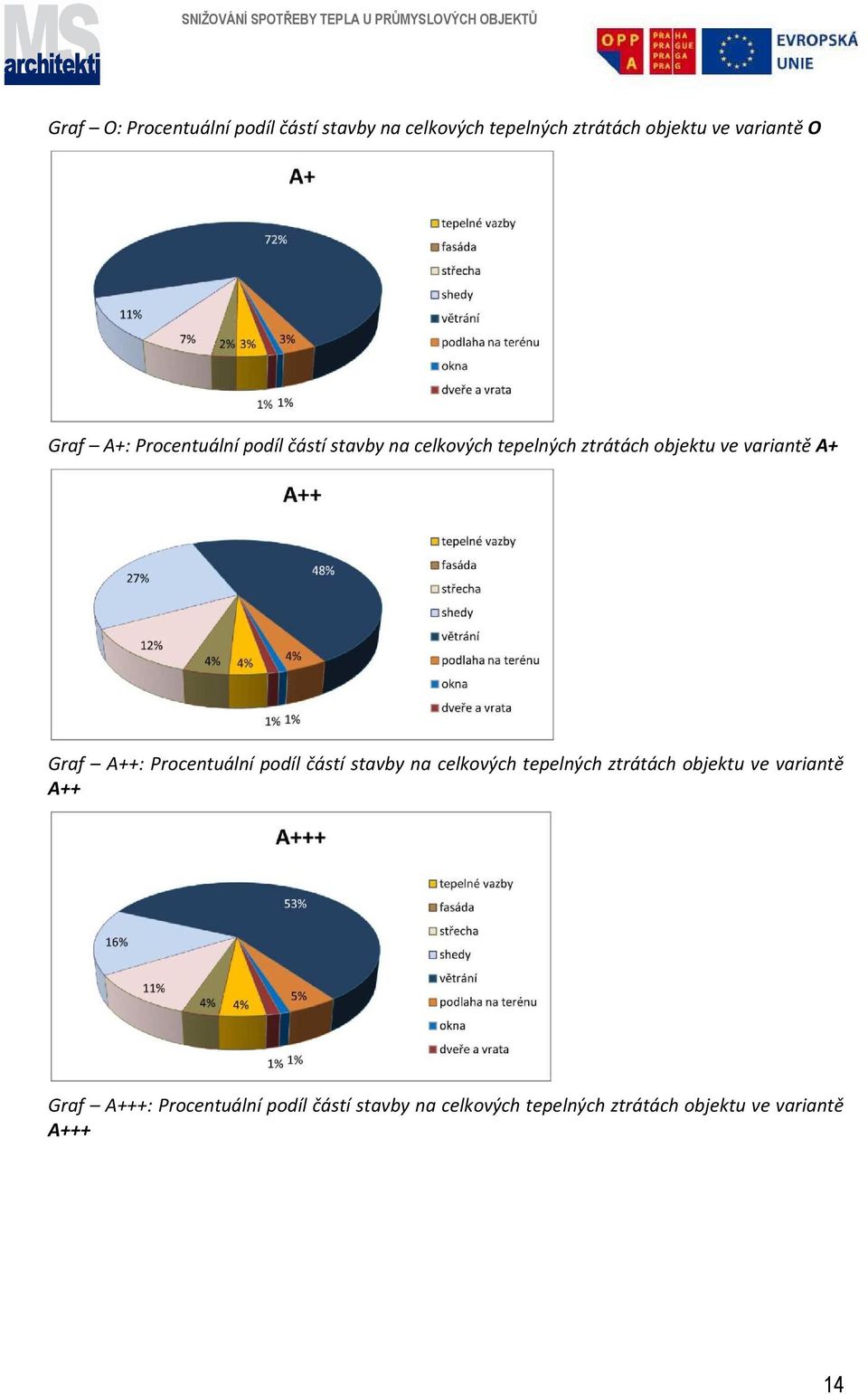 ztrátách objektu ve variantě A+ Graf A++: Procentuální podíl částí stavby na celkových tepelných ztrátách