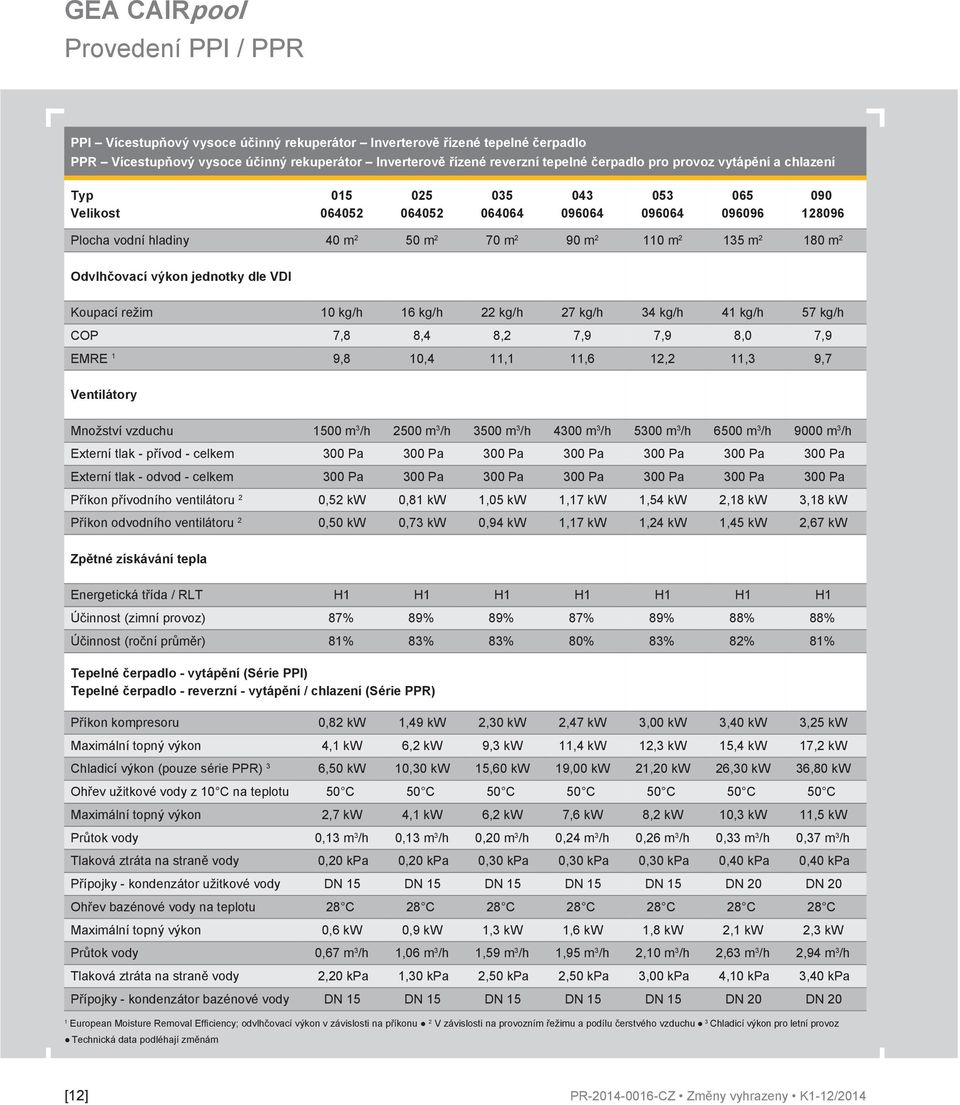 Odvlhčovací výkon jednotky dle VDI Koupací režim 10 kg/h 16 kg/h 22 kg/h 27 kg/h 34 kg/h 41 kg/h 57 kg/h COP 7,8 8,4 8,2 7,9 7,9 8,0 7,9 EMRE 1 9,8 10,4 11,1 11,6 12,2 11,3 9,7 Ventilátory Množství