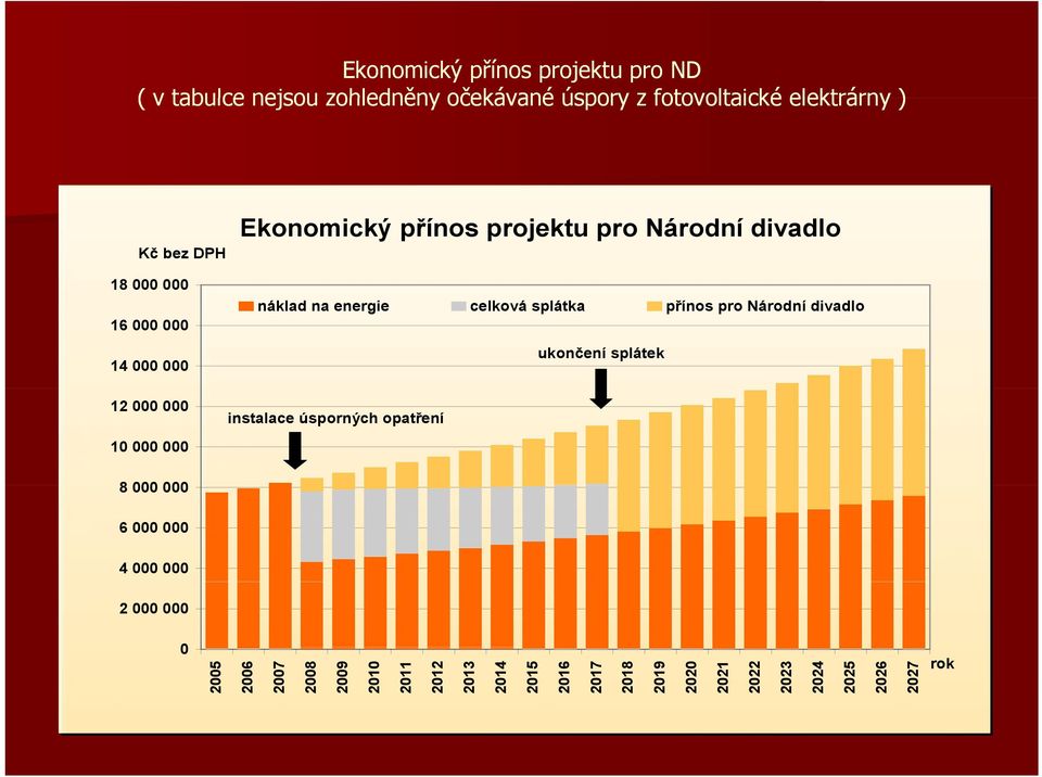 pro Národní divadlo ukončení splátek instalace úsporných opatření 8 000 000 6 000 000 4 000 000 2 000 000 0 20 005 20 006 20 007 20