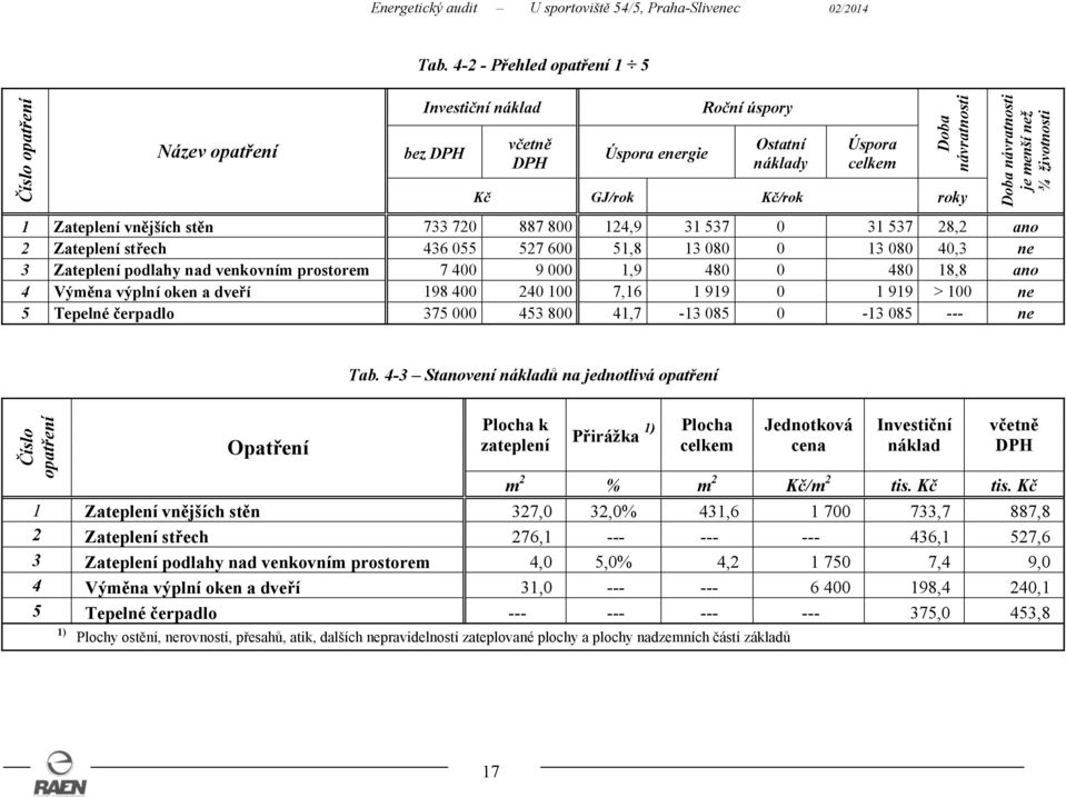 800 124,9 31 537 0 31 537 28,2 ano 2 Zateplení střech 436 055 527 600 51,8 13 080 0 13 080 40,3 ne 3 Zateplení podlahy nad venkovním prostorem 7 400 9 000 1,9 480 0 480 18,8 ano 4 Výměna výplní oken