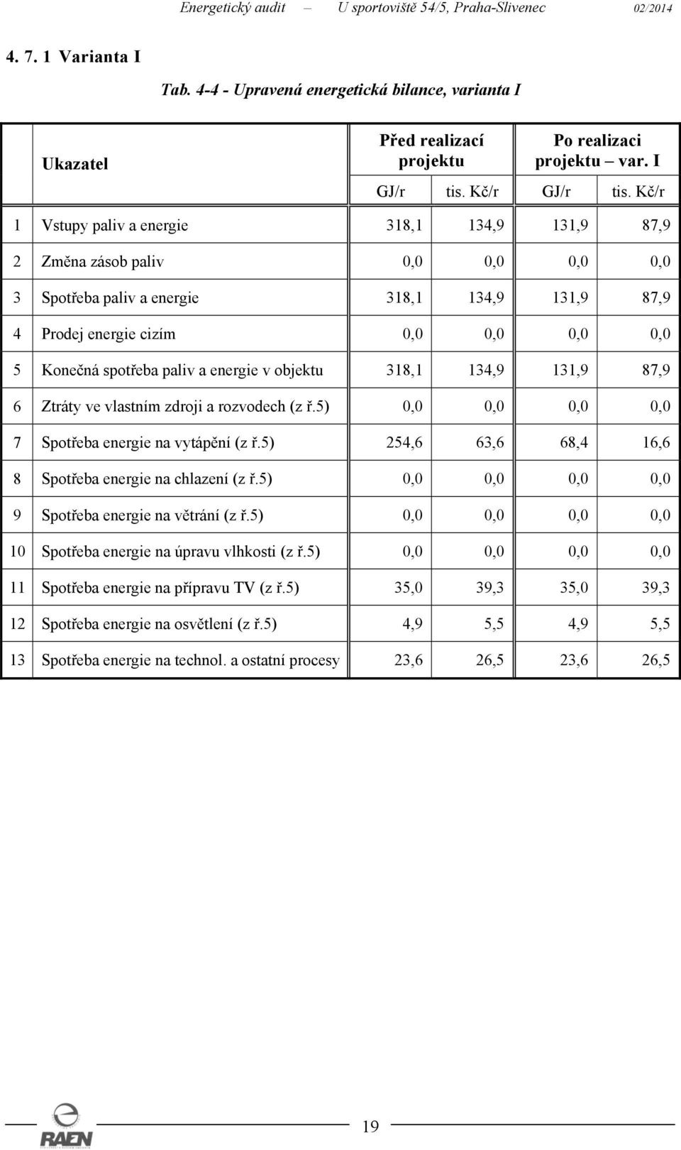 paliv a energie v objektu 318,1 134,9 131,9 87,9 6 Ztráty ve vlastním zdroji a rozvodech (z ř.5) 0,0 0,0 0,0 0,0 7 Spotřeba energie na vytápění (z ř.