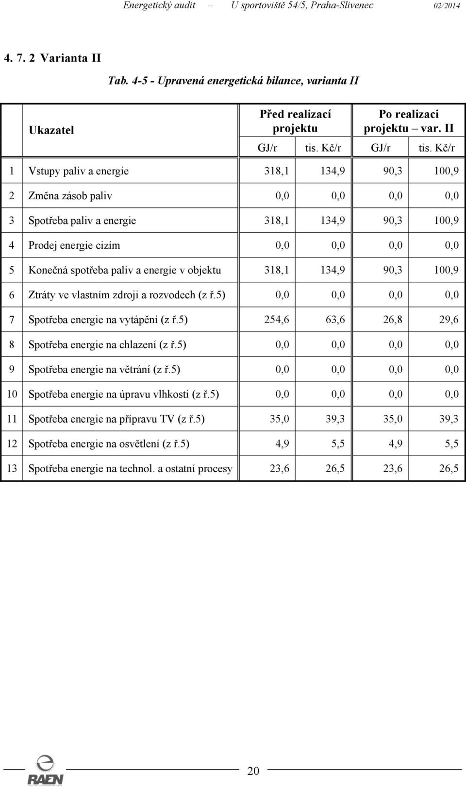 paliv a energie v objektu 318,1 134,9 90,3 100,9 6 Ztráty ve vlastním zdroji a rozvodech (z ř.5) 0,0 0,0 0,0 0,0 7 Spotřeba energie na vytápění (z ř.