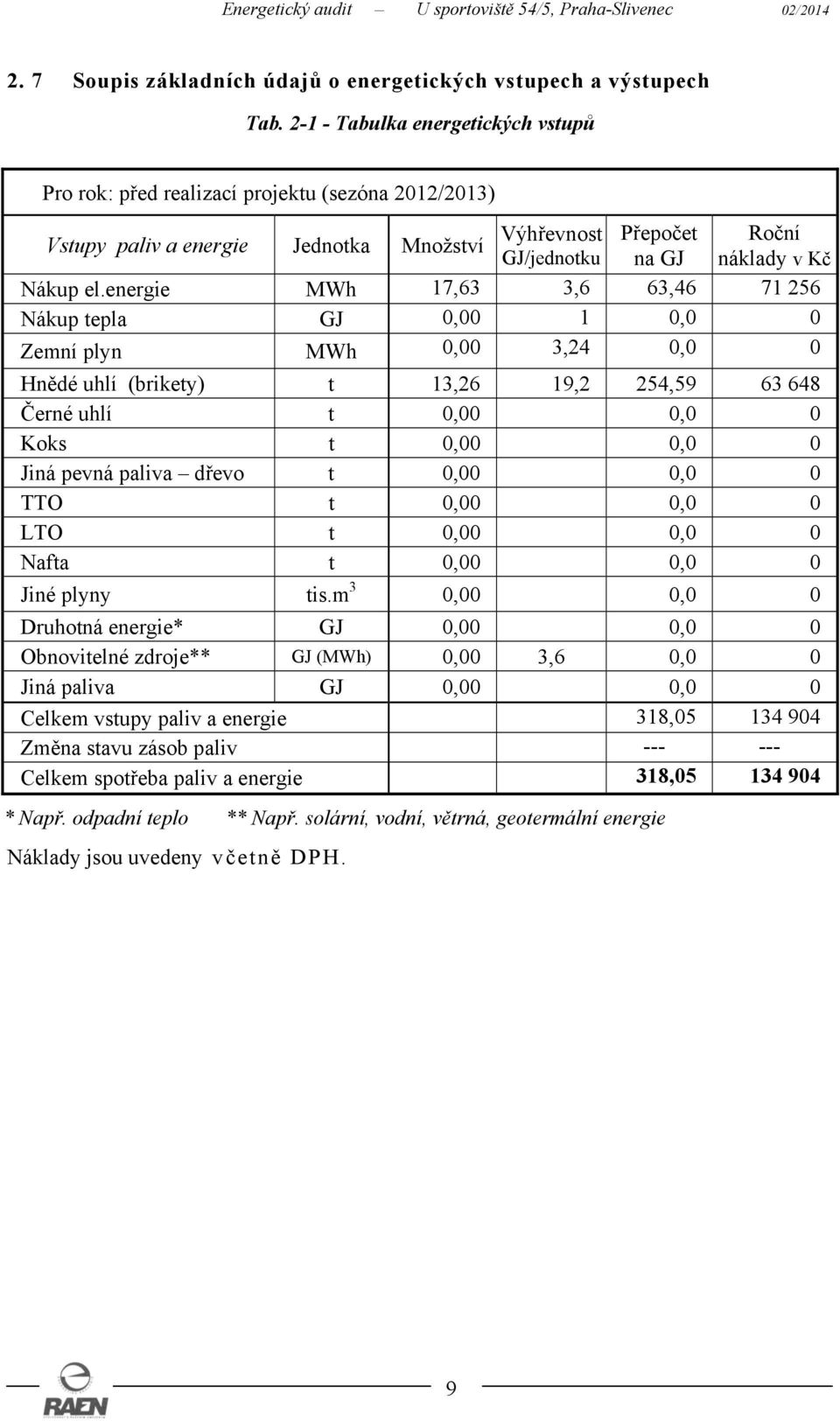 energie MWh 17,63 3,6 63,46 71 256 Nákup tepla GJ 0,00 1 0,0 0 Zemní plyn MWh 0,00 3,24 0,0 0 Hnědé uhlí (brikety) t 13,26 19,2 254,59 63 648 Černé uhlí t 0,00 0,0 0 Koks t 0,00 0,0 0 Jiná pevná