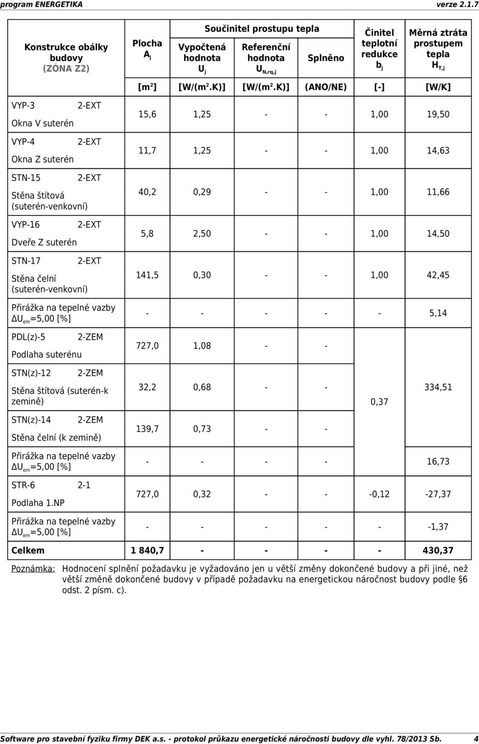 K)] (ANO/NE) [] [W/K] 15,6 1,25 1,00 19,50 11,7 1,25 1,00 14,63 STN15 2EXT Stěna štítová (suterénvenkovní) VYP16 Dveře Z suterén STN17 2EXT 2EXT Stěna čelní (suterénvenkovní) Přirážka na tepelné