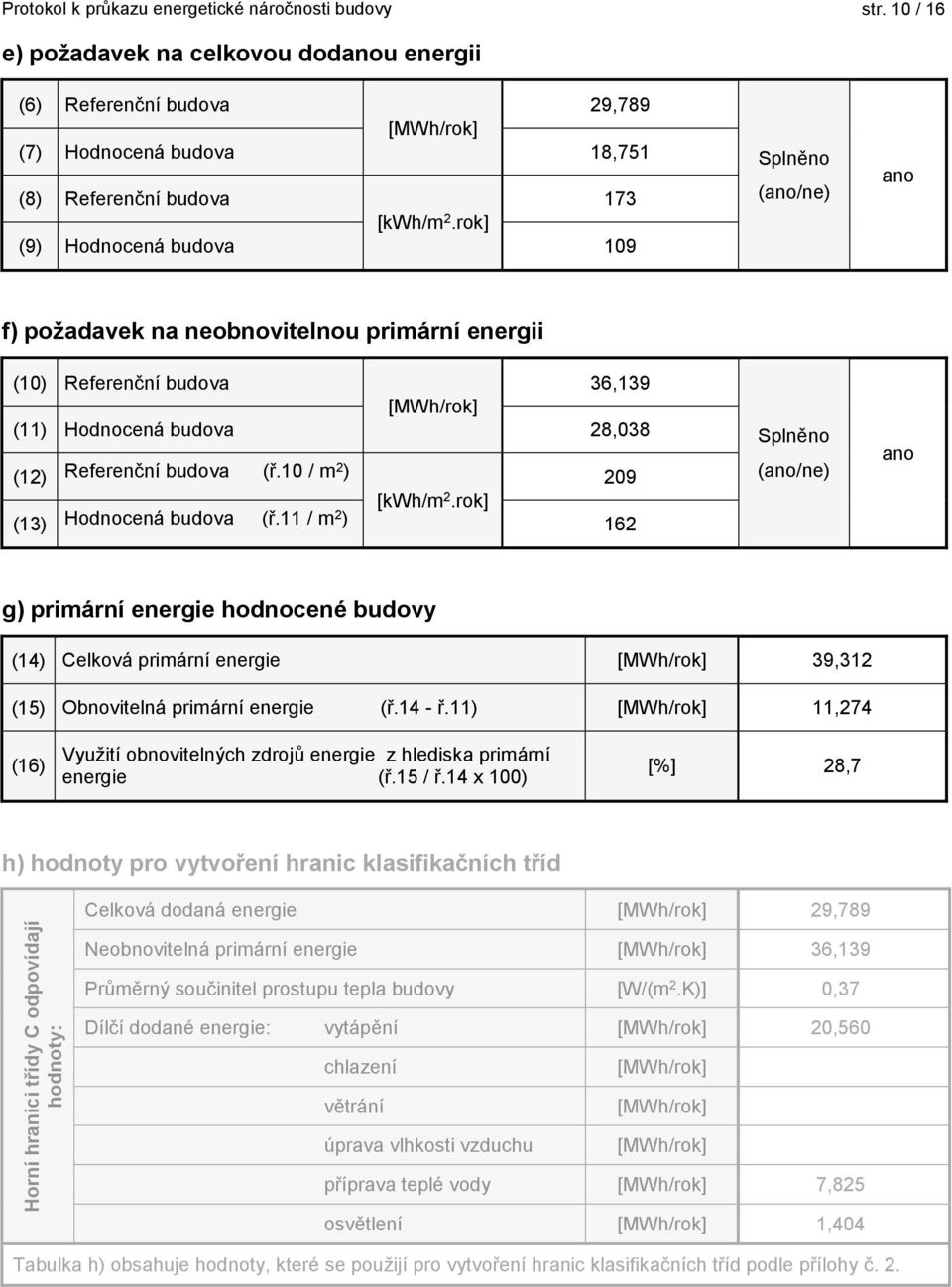 11 / m 2 ) 162 Splněno (ano/ne) ano g) primární hodnocené budovy (14) Celková primární [MWh/rok] 39,312 (15) Obnovitelná primární (ř.14 ř.