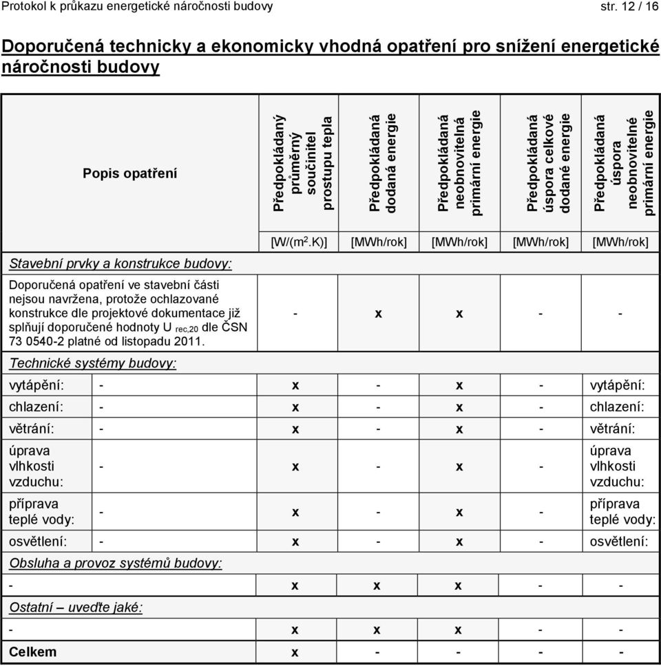 neobnovitelná primární Předpokládaná úspora celkové dodané Předpokládaná úspora neobnovitelné primární Stavební prvky a konstrukce budovy: Doporučená opatření ve stavební části nejsou vrže, protože