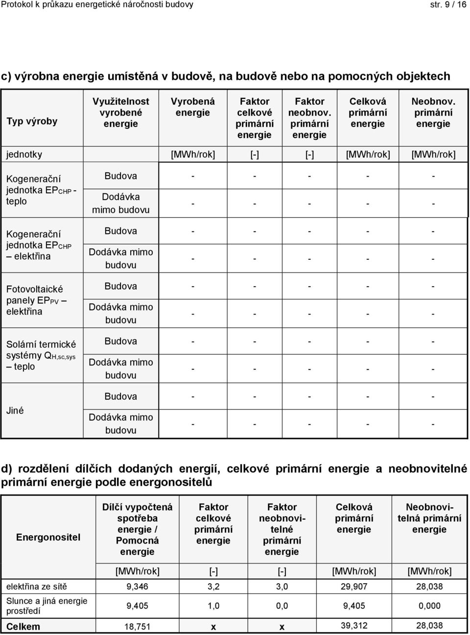 primární jednotky [MWh/rok] [] [] [MWh/rok] [MWh/rok] Kogenerační jednotka EPCHP teplo Kogenerační jednotka EPCHP elektři Fotovoltaické panely EPPV elektři Solární termické systémy QH,sc,sys teplo