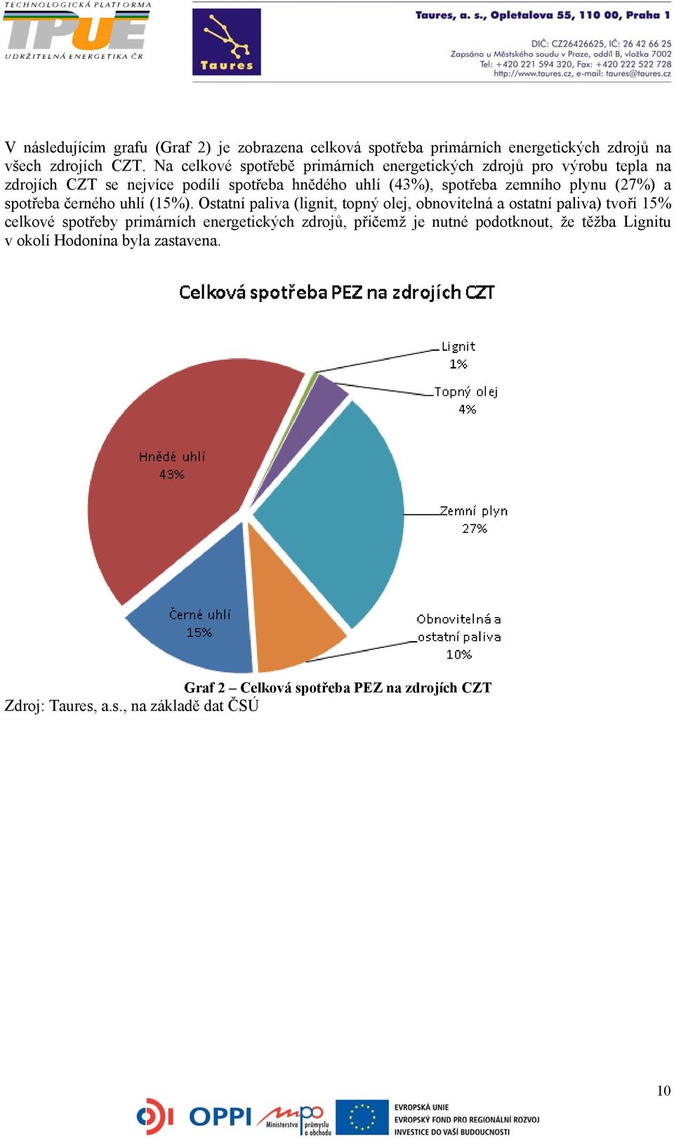 zemního plynu (27%) a spotřeba černého uhlí (15%).