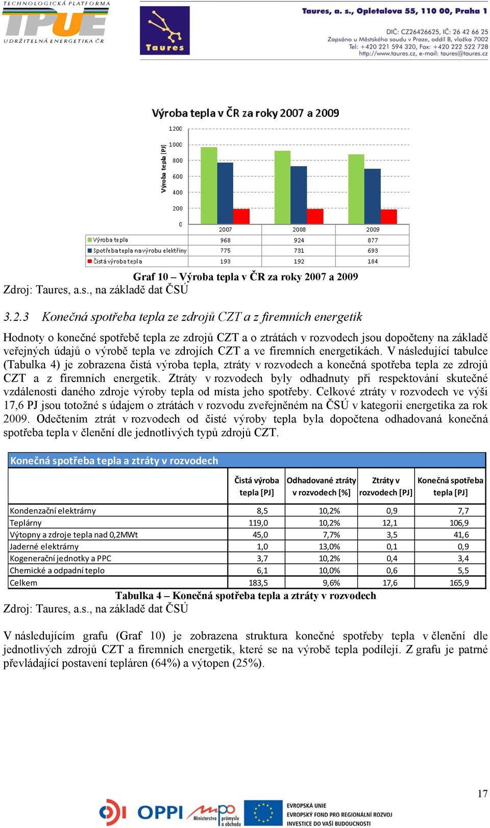 09, a.s., na základě dat ČSÚ 3.2.